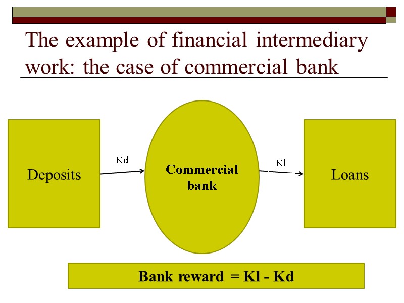 The example of financial intermediary work: the case of commercial bank Deposits Loans Commercial